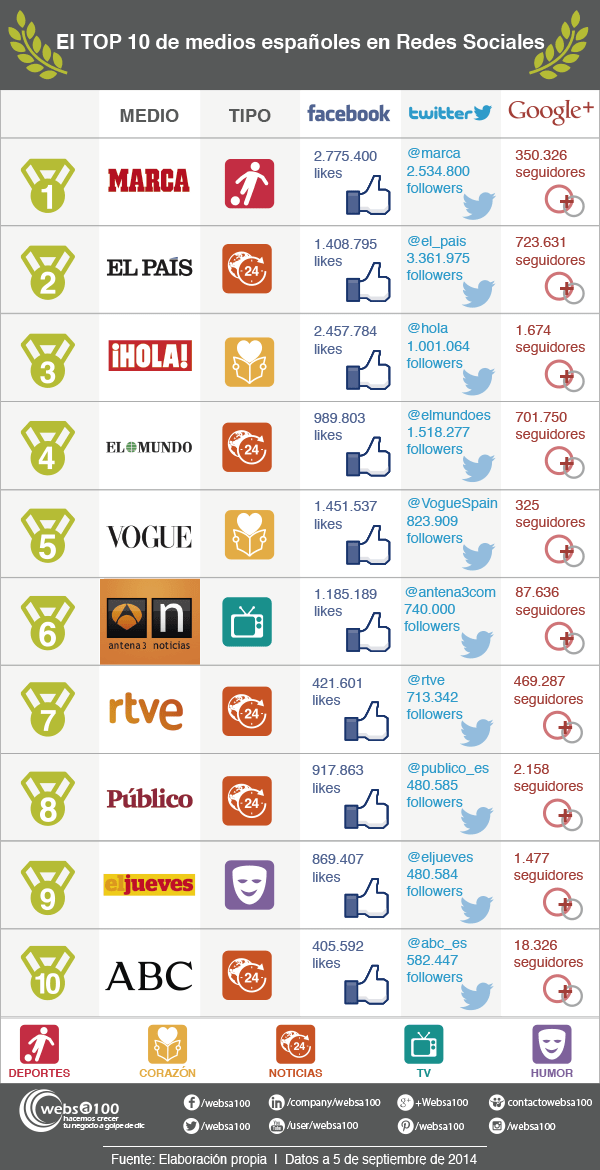 Los 10 medios top en las redes sociales