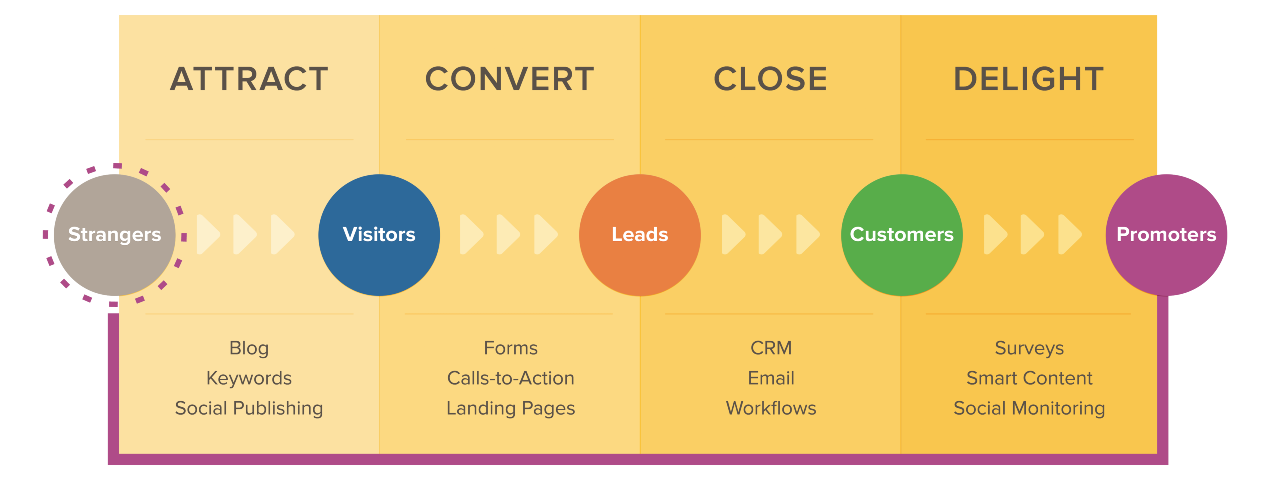 lead generation cycle