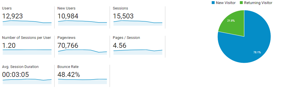 Statistiken für organischen Traffic